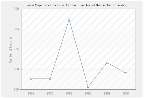 Le Brethon : Evolution of the number of housing